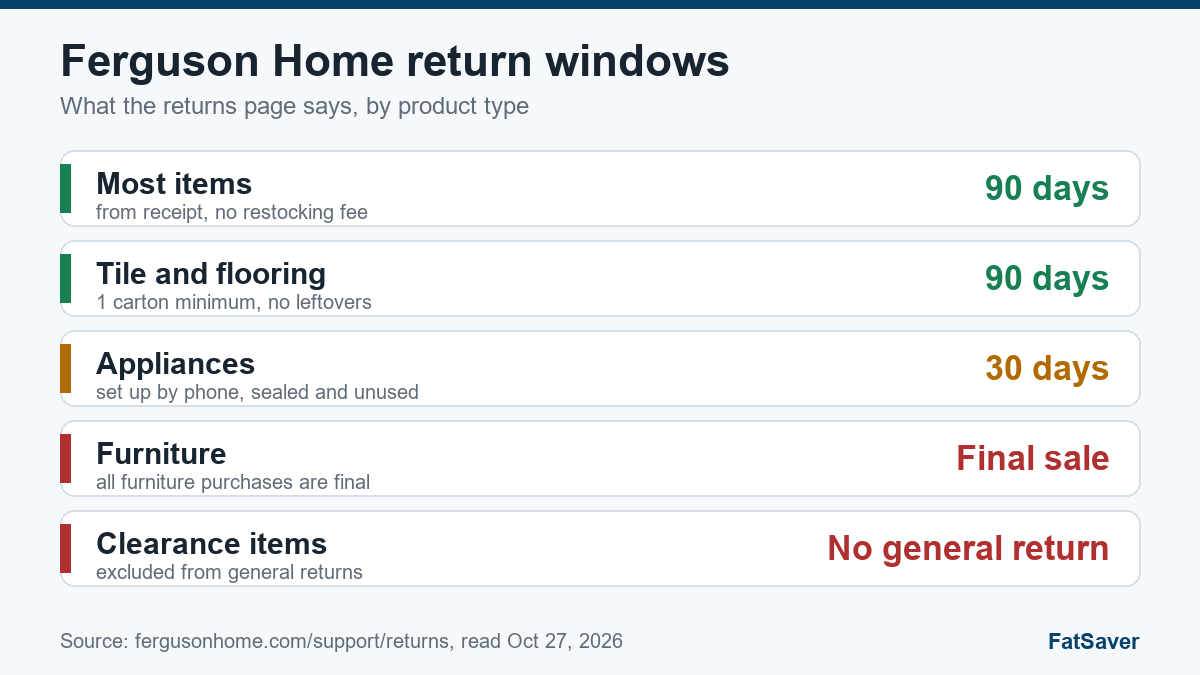 Ferguson Home return windows: 90 days for most items, 30 days for appliances, furniture final sale