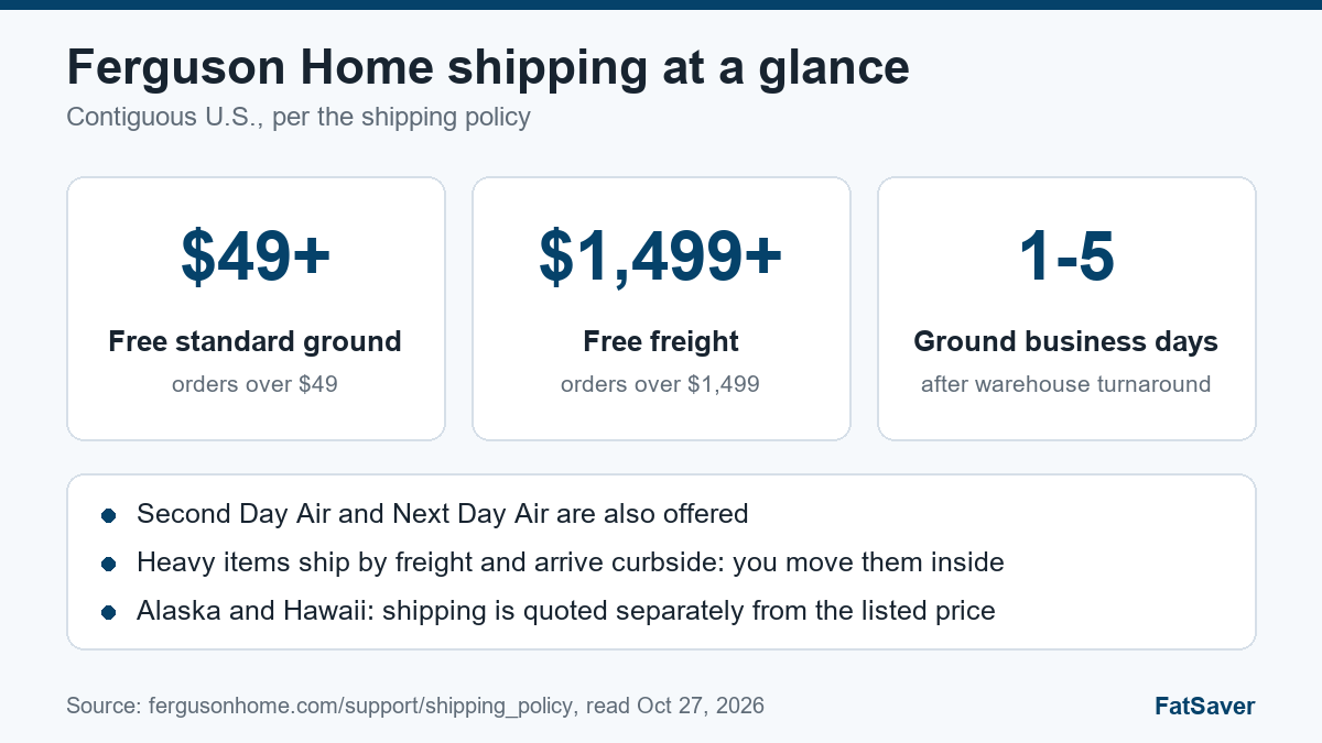 Ferguson Home shipping: free ground over $49, free freight over $1,499, 1 to 5 business days
